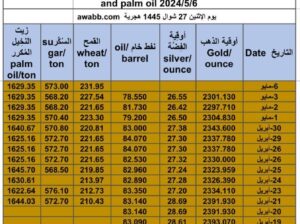 كشف يومي حول سعر السلع اليوم و الفضة و النفط و القمح الأمريكي و السكر و زيت النخيل المكرر Daily report for gold prices silver fuel oil wheat sugar and palm oil 2024/5/6