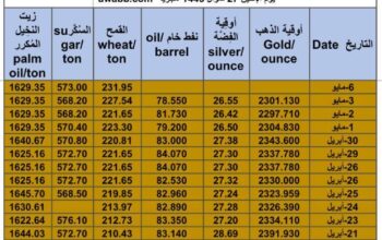 كشف يومي حول سعر السلع اليوم و الفضة و النفط و القمح الأمريكي و السكر و زيت النخيل المكرر Daily report for gold prices silver fuel oil wheat sugar and palm oil 2024/5/6