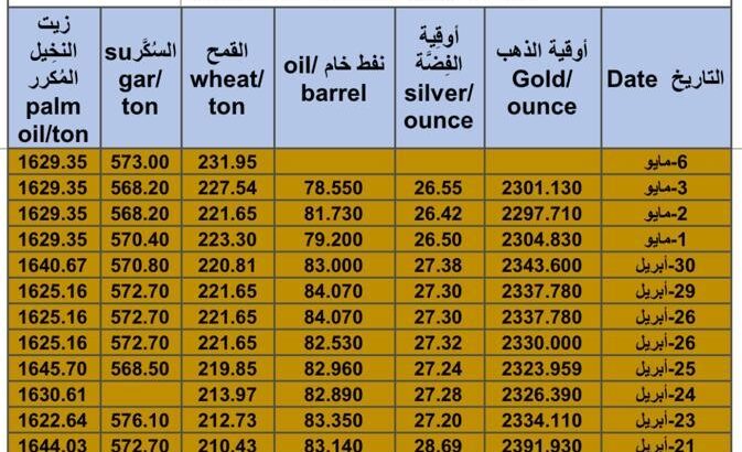 كشف يومي حول سعر السلع اليوم و الفضة و النفط و القمح الأمريكي و السكر و زيت النخيل المكرر Daily report for gold prices silver fuel oil wheat sugar and palm oil 2024/5/6