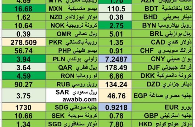 كشف يومي حول اسعار العملات الدولية 2024/5/20 Daily report currency exchange rates