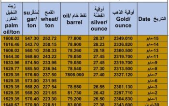 كشف يومي حول سعر السلع اليوم و الفضة و النفط و القمح الأمريكي و السكر و زيت النخيل المكرر Daily report for gold prices silver fuel oil wheat sugar and palm oil 2024/5/15
