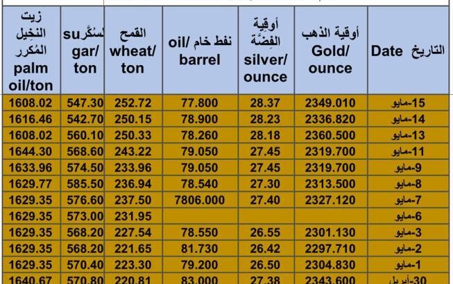 كشف يومي حول سعر السلع اليوم و الفضة و النفط و القمح الأمريكي و السكر و زيت النخيل المكرر Daily report for gold prices silver fuel oil wheat sugar and palm oil 2024/5/15