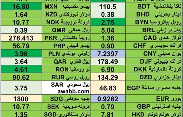 كشف يومي حول اسعار العملات الدولية 2024/5/15 Daily report currency exchange rates