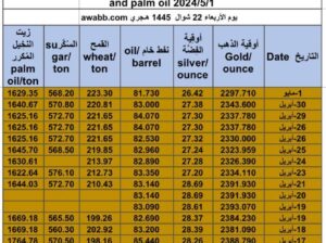 كشف يومي حول سعر الذهب اليوم و الفضة و النفط و القمح الأمريكي و السكر و زيت النخيل المكرر Daily report for gold prices silver fuel oil wheat sugar and palm oil 2024/5/1