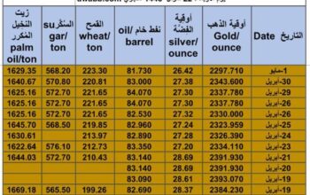 كشف يومي حول سعر الذهب اليوم و الفضة و النفط و القمح الأمريكي و السكر و زيت النخيل المكرر Daily report for gold prices silver fuel oil wheat sugar and palm oil 2024/5/1