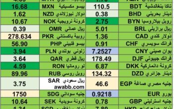 كشف يومي حول اسعار العملات الدولية 2024/5/21 Daily report currency exchange rates