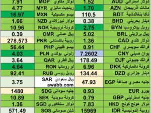 كشف يومي حول اسعار العملات الدولية 2024/5/2 Daily report currency exchange rates