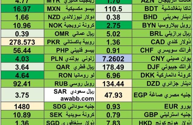 كشف يومي حول اسعار العملات الدولية 2024/5/2 Daily report currency exchange rates