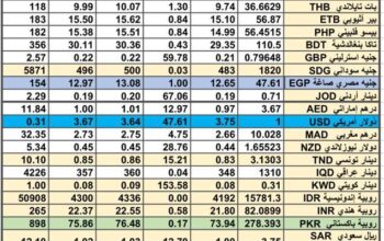 سعر الصرف في السعودية سعر الصرف في دول الخليج العربي سعر الصرف في مصر 2024/5/8 Daily currency exchange report in Saudi Arabic, currency exchange Cairo and in gulf currencies