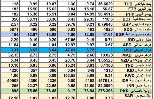 سعر الصرف في السعودية سعر الصرف في دول الخليج العربي سعر الصرف في مصر 2024/5/8 Daily currency exchange report in Saudi Arabic, currency exchange Cairo and in gulf currencies