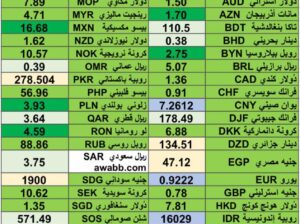 كشف يومي حول اسعار العملات الدولية 2024/5/27 Daily report currency exchange rates