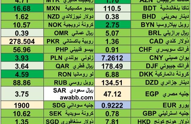 كشف يومي حول اسعار العملات الدولية 2024/5/27 Daily report currency exchange rates