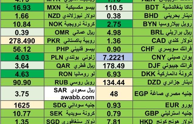 كشف يومي حول اسعار العملات الدولية 2024/5/6 Daily report currency exchange rates