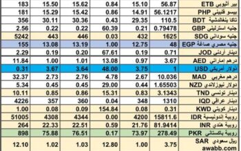 سعر الصرف في السعودية سعر الصرف في دول الخليج العربي سعر الصرف في مصر 2024/5/6 Daily currency exchange report in Saudi Arabic, currency exchange Cairo and in gulf currencies