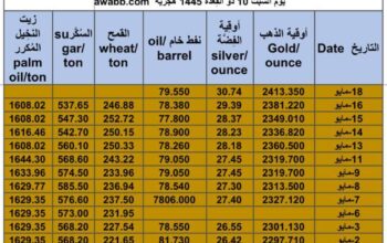 كشف يومي حول سعر السلع اليوم و الفضة و النفط و القمح الأمريكي و السكر و زيت النخيل المكرر Daily report for gold prices silver fuel oil wheat sugar and palm oil 2024/5/18