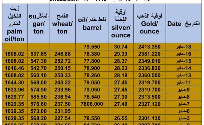 كشف يومي حول سعر السلع اليوم و الفضة و النفط و القمح الأمريكي و السكر و زيت النخيل المكرر Daily report for gold prices silver fuel oil wheat sugar and palm oil 2024/5/18