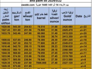 كشف يومي حول سعر السلع اليوم و الفضة و النفط و القمح الأمريكي و السكر و زيت النخيل المكرر Daily report for gold prices silver fuel oil wheat sugar and palm oil 2024/5/22