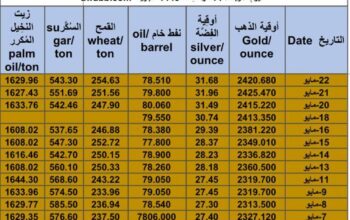 كشف يومي حول سعر السلع اليوم و الفضة و النفط و القمح الأمريكي و السكر و زيت النخيل المكرر Daily report for gold prices silver fuel oil wheat sugar and palm oil 2024/5/22