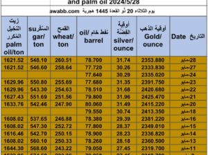 كشف يومي حول سعر السلع اليوم و الفضة و النفط و القمح الأمريكي و السكر و زيت النخيل المكرر Daily report for gold prices silver fuel oil wheat sugar and palm oil 2024/5/28