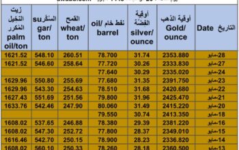 كشف يومي حول سعر السلع اليوم و الفضة و النفط و القمح الأمريكي و السكر و زيت النخيل المكرر Daily report for gold prices silver fuel oil wheat sugar and palm oil 2024/5/28