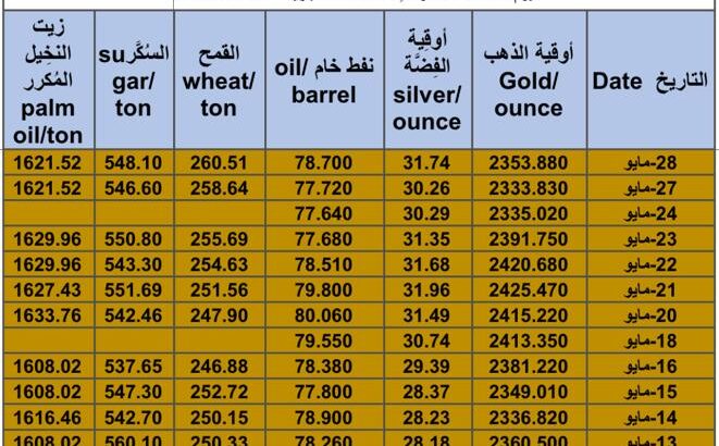 كشف يومي حول سعر السلع اليوم و الفضة و النفط و القمح الأمريكي و السكر و زيت النخيل المكرر Daily report for gold prices silver fuel oil wheat sugar and palm oil 2024/5/28