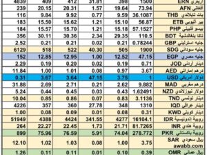 سعر الصرف في السعودية سعر الصرف في دول الخليج العربي سعر الصرف في مصر 2024/5/23 Daily currency exchange report in Saudi Arabic, currency exchange Cairo and in gulf currencies