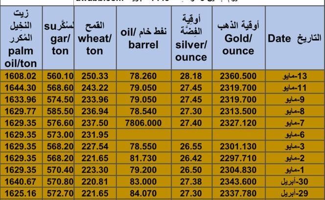 كشف يومي حول سعر السلع اليوم و الفضة و النفط و القمح الأمريكي و السكر و زيت النخيل المكرر Daily report for gold prices silver fuel oil wheat sugar and palm oil 2024/5/13