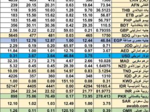 سعر الصرف في السعودية سعر الصرف في دول الخليج العربي سعر الصرف في مصر 2024/5/16 Daily currency exchange report in Saudi Arabic, currency exchange Cairo and in gulf currencies