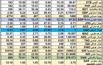 سعر الصرف في السعودية سعر الصرف في دول الخليج العربي سعر الصرف في مصر 2024/5/2 Daily currency exchange report in Saudi Arabic, currency exchange Cairo and in gulf currencies