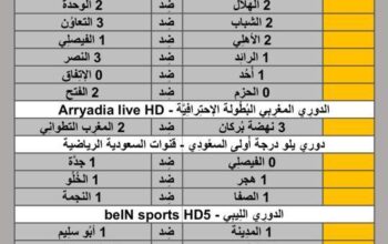 نتائج مباريات الأمس لكرة القدم ليوم 2024/5/7