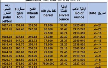 كشف يومي حول سعر السلع اليوم و الفضة و النفط و القمح الأمريكي و السكر و زيت النخيل المكرر Daily report for gold prices silver fuel oil wheat sugar and palm oil 2024/5/21