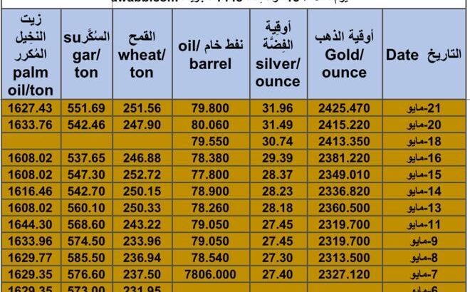 كشف يومي حول سعر السلع اليوم و الفضة و النفط و القمح الأمريكي و السكر و زيت النخيل المكرر Daily report for gold prices silver fuel oil wheat sugar and palm oil 2024/5/21