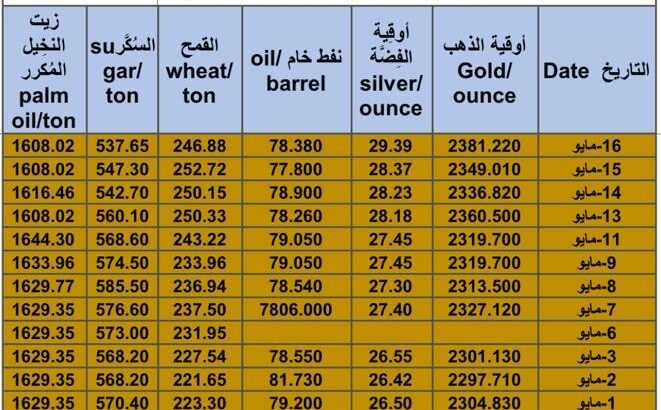 كشف يومي حول سعر السلع اليوم و الفضة و النفط و القمح الأمريكي و السكر و زيت النخيل المكرر Daily report for gold prices silver fuel oil wheat sugar and palm oil 2024/5/16