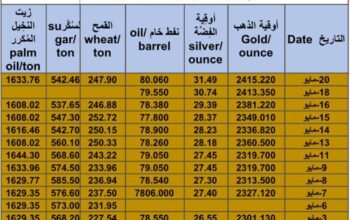 كشف يومي حول سعر السلع اليوم و الفضة و النفط و القمح الأمريكي و السكر و زيت النخيل المكرر Daily report for gold prices silver fuel oil wheat sugar and palm oil 2024/5/20