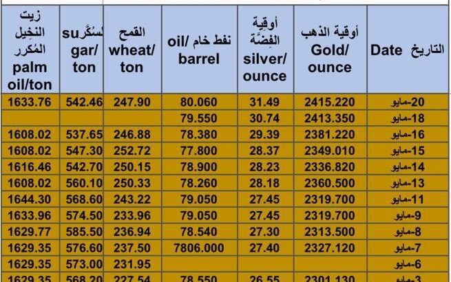 كشف يومي حول سعر السلع اليوم و الفضة و النفط و القمح الأمريكي و السكر و زيت النخيل المكرر Daily report for gold prices silver fuel oil wheat sugar and palm oil 2024/5/20