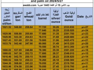 كشف يومي حول سعر السلع اليوم و الفضة و النفط و القمح الأمريكي و السكر و زيت النخيل المكرر Daily report for gold prices silver fuel oil wheat sugar and palm oil 2024/5/27