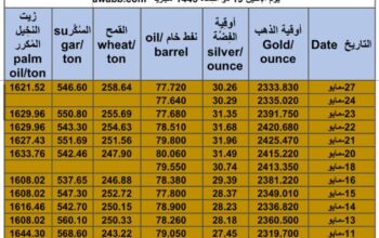 كشف يومي حول سعر السلع اليوم و الفضة و النفط و القمح الأمريكي و السكر و زيت النخيل المكرر Daily report for gold prices silver fuel oil wheat sugar and palm oil 2024/5/27