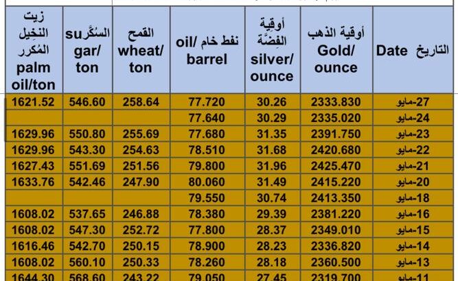 كشف يومي حول سعر السلع اليوم و الفضة و النفط و القمح الأمريكي و السكر و زيت النخيل المكرر Daily report for gold prices silver fuel oil wheat sugar and palm oil 2024/5/27