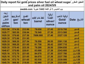 كشف يومي حول سعر السلع اليوم و الفضة و النفط و القمح الأمريكي و السكر و زيت النخيل المكرر Daily report for gold prices silver fuel oil wheat sugar and palm oil 2024/5/9