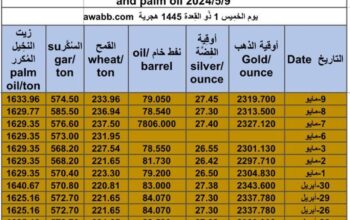 كشف يومي حول سعر السلع اليوم و الفضة و النفط و القمح الأمريكي و السكر و زيت النخيل المكرر Daily report for gold prices silver fuel oil wheat sugar and palm oil 2024/5/9