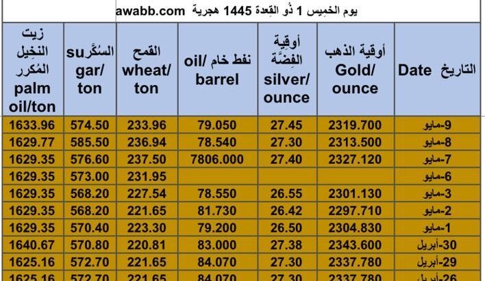 كشف يومي حول سعر السلع اليوم و الفضة و النفط و القمح الأمريكي و السكر و زيت النخيل المكرر Daily report for gold prices silver fuel oil wheat sugar and palm oil 2024/5/9