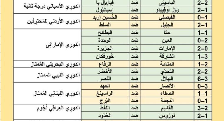 نتائج مباريات كرة القدم ليوم الإثنين 2024/5/20 م 12 ذو القعدة 1445هجرية