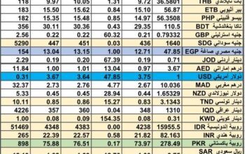 سعر الصرف في السعودية سعر الصرف في دول الخليج العربي سعر الصرف في مصر 2024/5/7 Daily currency exchange report in Saudi Arabic, currency exchange Cairo and in gulf currencies