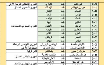 نتائج مباريات كرة القدم ليوم الخميس 2024/5/23 م 15 ذو القعدة 1445هجرية