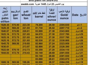 كشف يومي حول سعر الذهب اليوم و الفضة و النفط و القمح الأمريكي و السكر و زيت النخيل المكرر Daily report for gold prices silver fuel oil wheat sugar and palm oil 2024/5/2