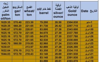 كشف يومي حول سعر الذهب اليوم و الفضة و النفط و القمح الأمريكي و السكر و زيت النخيل المكرر Daily report for gold prices silver fuel oil wheat sugar and palm oil 2024/5/2