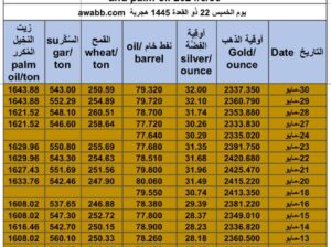 كشف يومي حول سعر السلع اليوم و الفضة و النفط و القمح الأمريكي و السكر و زيت النخيل المكرر Daily report for gold prices silver fuel oil wheat sugar and palm oil 2024/5/30