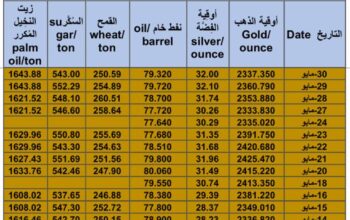 كشف يومي حول سعر السلع اليوم و الفضة و النفط و القمح الأمريكي و السكر و زيت النخيل المكرر Daily report for gold prices silver fuel oil wheat sugar and palm oil 2024/5/30
