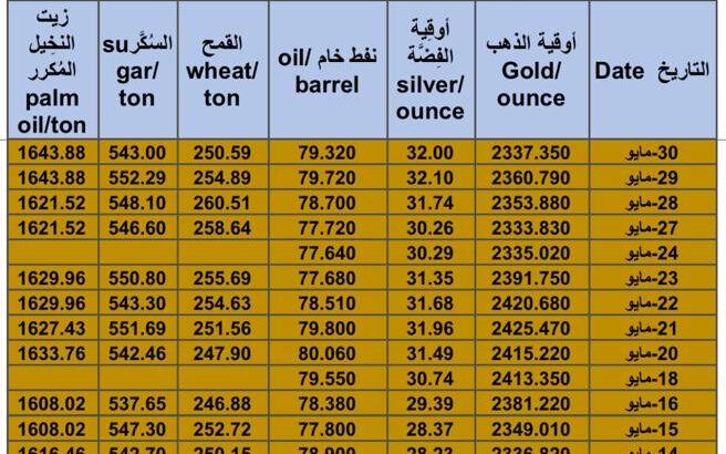 كشف يومي حول سعر السلع اليوم و الفضة و النفط و القمح الأمريكي و السكر و زيت النخيل المكرر Daily report for gold prices silver fuel oil wheat sugar and palm oil 2024/5/30