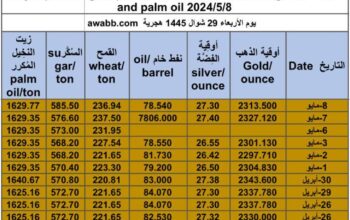 كشف يومي حول سعر السلع اليوم و الفضة و النفط و القمح الأمريكي و السكر و زيت النخيل المكرر Daily report for gold prices silver fuel oil wheat sugar and palm oil 2024/5/8